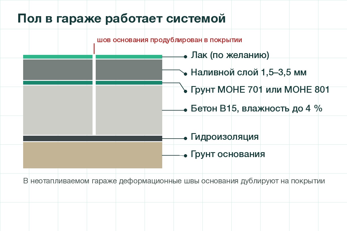 Пол в гараже работает системой: гидроизоляция, крепкий бетон, грунт, наливной слой и швы